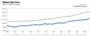 Montgomery County Market Data